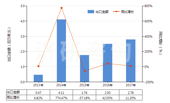 2013-2017年中國生物染色劑及染料指示劑(HS32049010)出口總額及增速統(tǒng)計(jì)